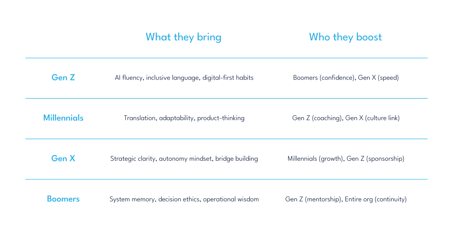 Gen Z (mentorship), Entire org (continuity)
